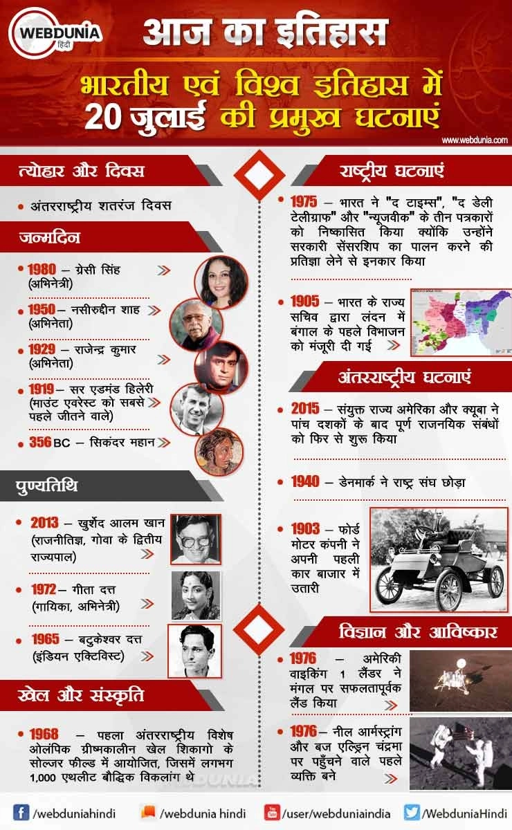 आज का इतिहास : भारतीय एवं विश्व इतिहास में 20 जुलाई की प्रमुख घटनाएं - This day in History 20 July