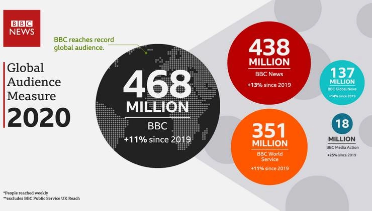 दुनियाभर में BBC के सबसे अधिक दर्शक-श्रोता भारत में हैं - BBC has the largest audience worldwide in India