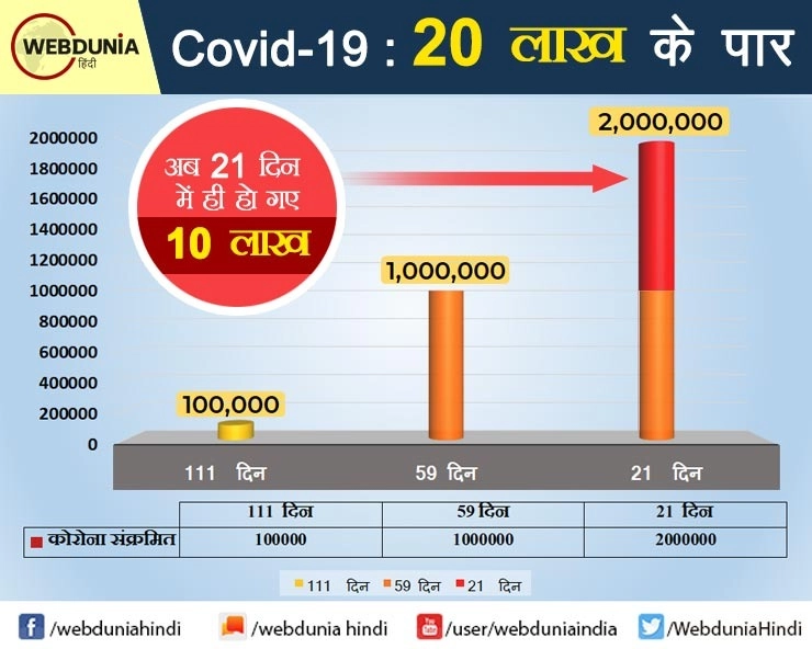 Data Story : पहले 157 दिन में हुए थे 10 लाख कोरोनावायरस संक्रमित, अब 21 दिन में ही हो गए डबल - Data story : CoronaVirus positive cases crossed 20 lakhs mark