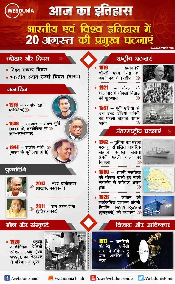 आज का इतिहास : भारतीय एवं विश्व इतिहास में 20 अगस्त की प्रमुख घटनाएं | This day in History 20 August