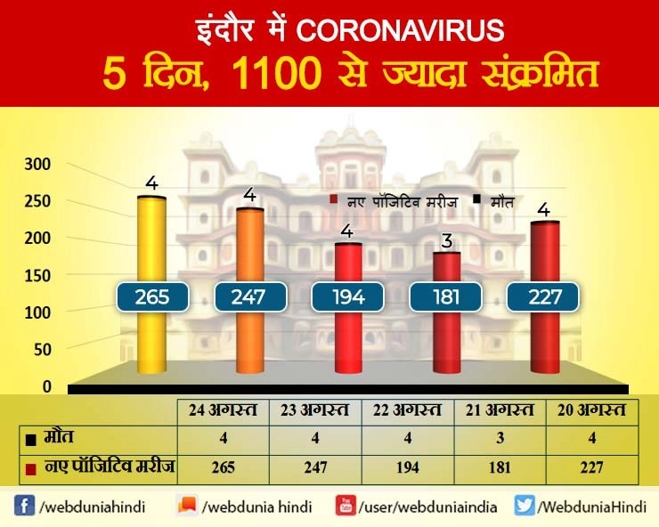 Data Story : इंदौर में कोरोनावायरस का कहर, 5 दिन, 1114 संक्रमित, 19 मौतें - Data story CoronaVirus cases in Indore