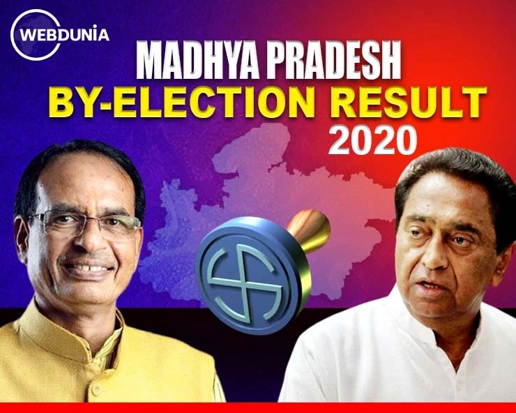 By-election results 2020 : मध्य प्रदेश विधानसभा पोटनिवडणुकीचा निकाल
