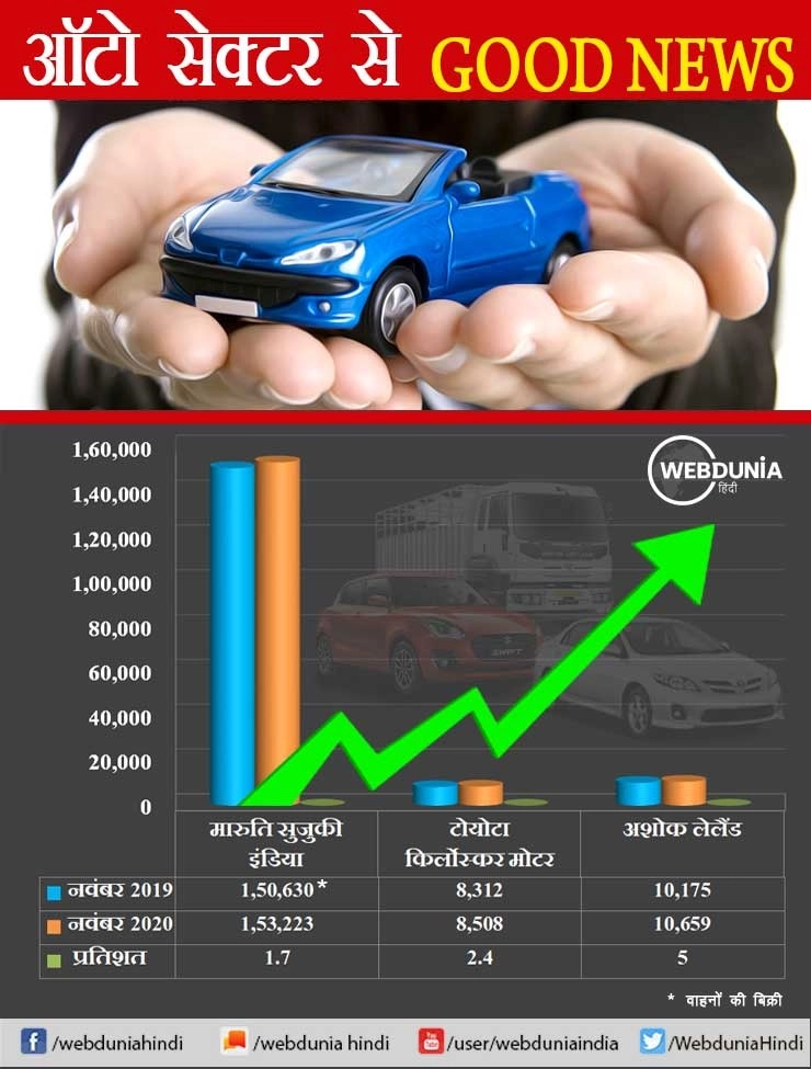 ऑटो सेक्टर से अच्छी खबर, मारुति, टोयोटा और अशोक लेलैंड की बिक्री बढ़ी - Good news from Automobile sector