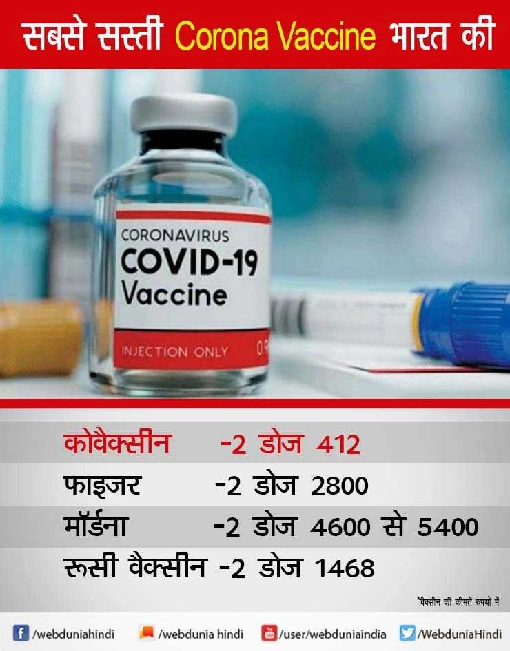 कितने दिन में प्रभावी होगी Corona Vaccine, कीमत भी जान लीजिए... - price of coronavirus vaccine in india