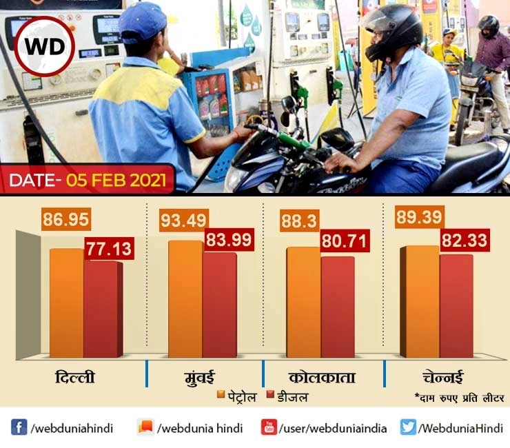 Petrol Diesel | पेट्रोल की कीमतें रिकॉर्ड स्तर पर, जानिए 4 महानगरों में क्या रहे पेट्रोल-डीजल के दाम