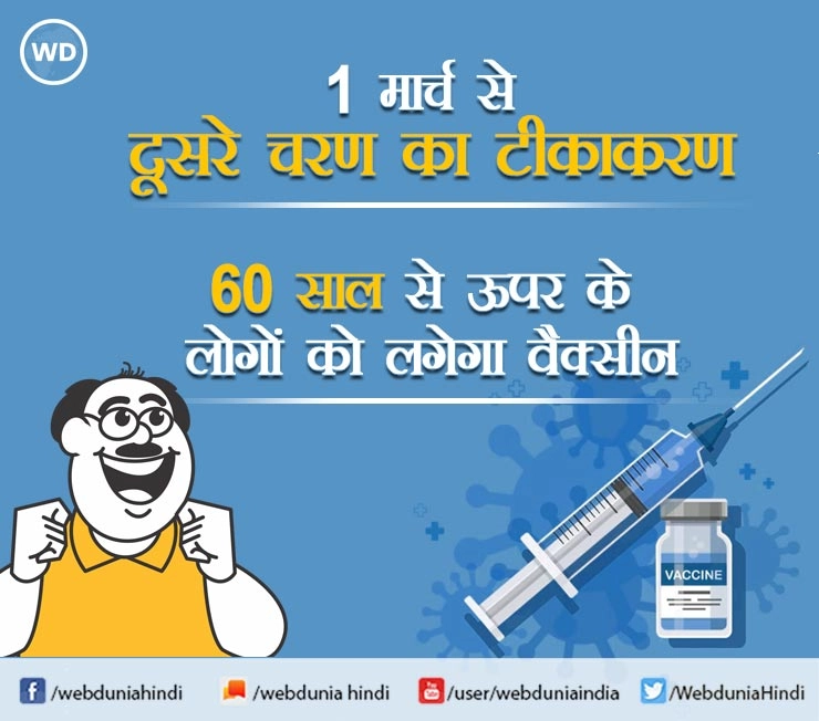 बड़ी खबर, 1 मार्च से दूसरे चरण का टीकाकरण, 60 साल से ऊपर के लोगों को लगेगा वैक्सीन, प्राइवेट में लगेंगे पैसे - Prakash Javadekar on 2nd state of corona vaccination