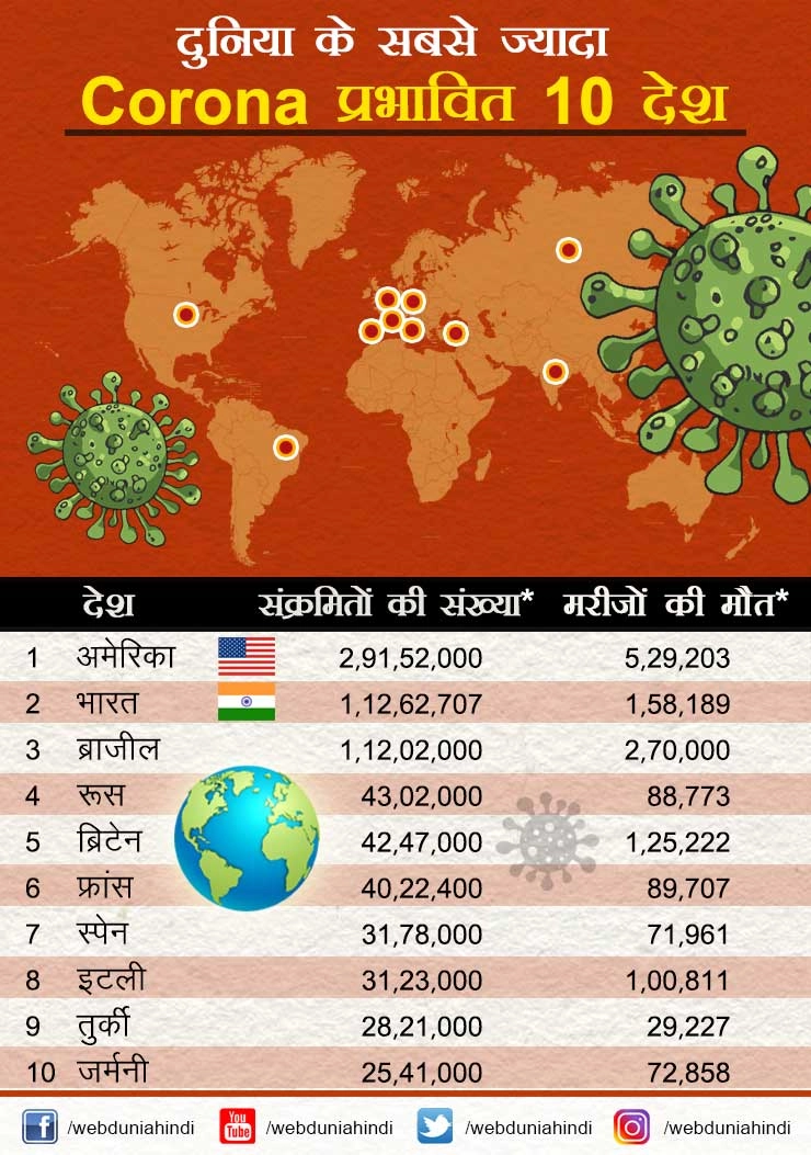 Coronavirus : 11 मार्च को ही घोषित हुई थी वैश्विक महामारी, 1 साल में संक्रमितों की संख्‍या 6.68 करोड़ के पार - CoronaVirus world update
