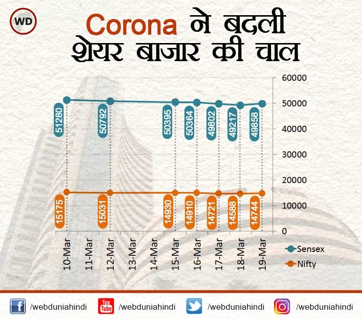 Corona से बिगड़ी अर्थव्यवस्था की चाल, जानिए क्या होगा आपके निवेश पर असर... - Corona effect on Indian economy