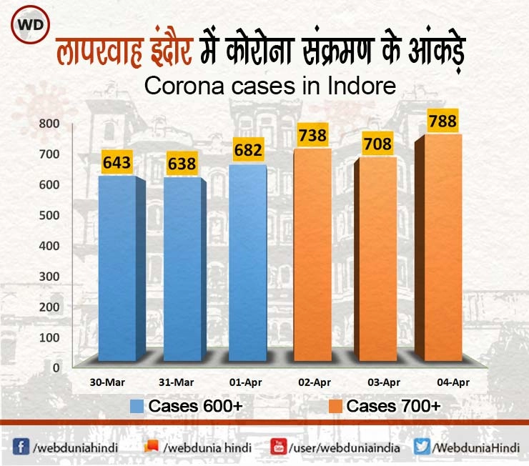 सावधान! नहीं चेते तो इंदौर में भी हो सकते हैं नागपुर जैसे भयावह हालात - Coronavirus Indore update