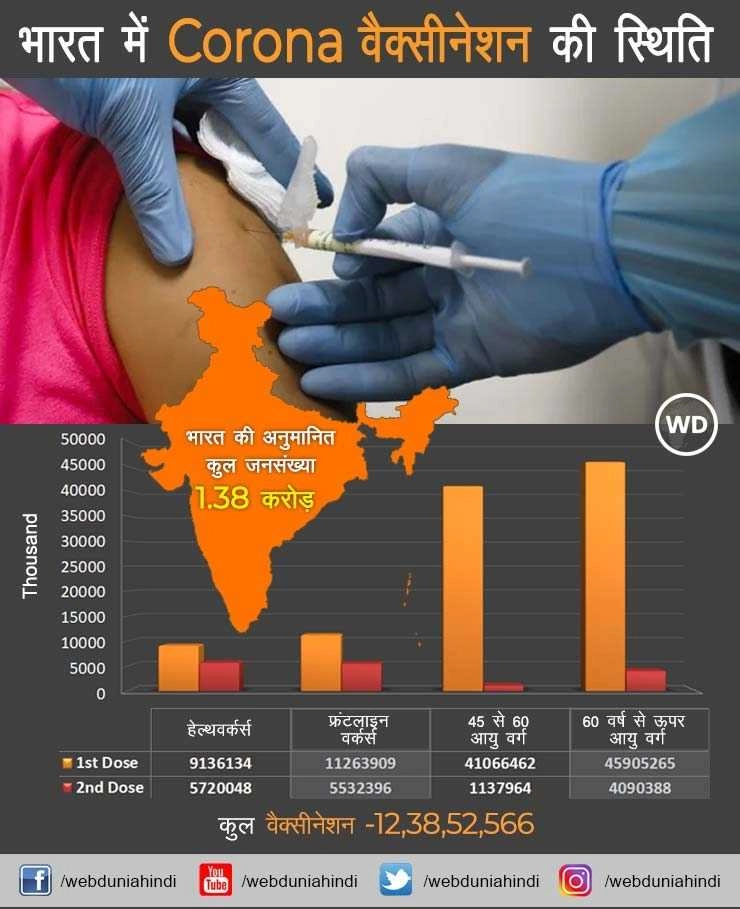 बड़ा सवाल, देश की पूरी आबादी तक कैसे और कब पहुंचेगा Corona Vaccine? - Coronavirus Vaccinatin in India