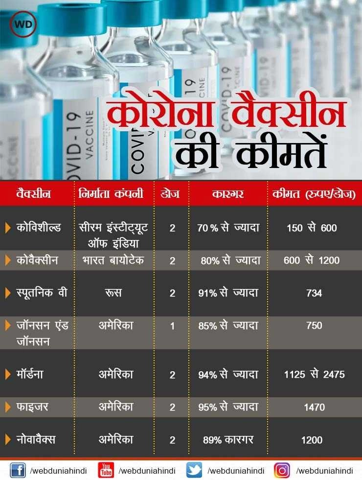 अब Corona Vaccine के बढ़े दामों पर बवाल, जानिए वैक्सीन की कीमत के बारे में... - Corona Vaccine price india and world