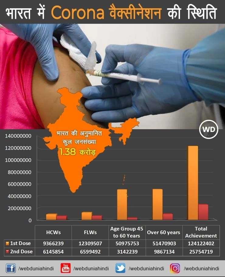 अब Corona Vaccine पर बवाल, केन्द्र और राज्य सरकारें आमने-सामने - coronavirus vaccine controversy in India