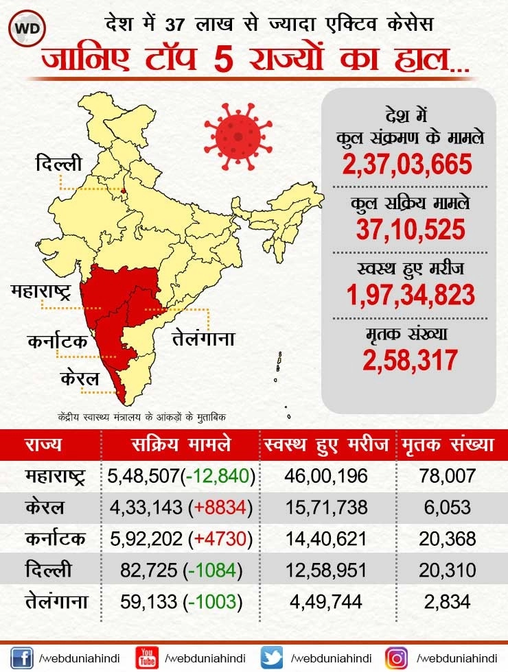 Data Story : देश में 37 लाख से ज्यादा एक्टिव केसेस, जानिए 5 राज्यों का हाल... - Data Story on Corona active cases in India