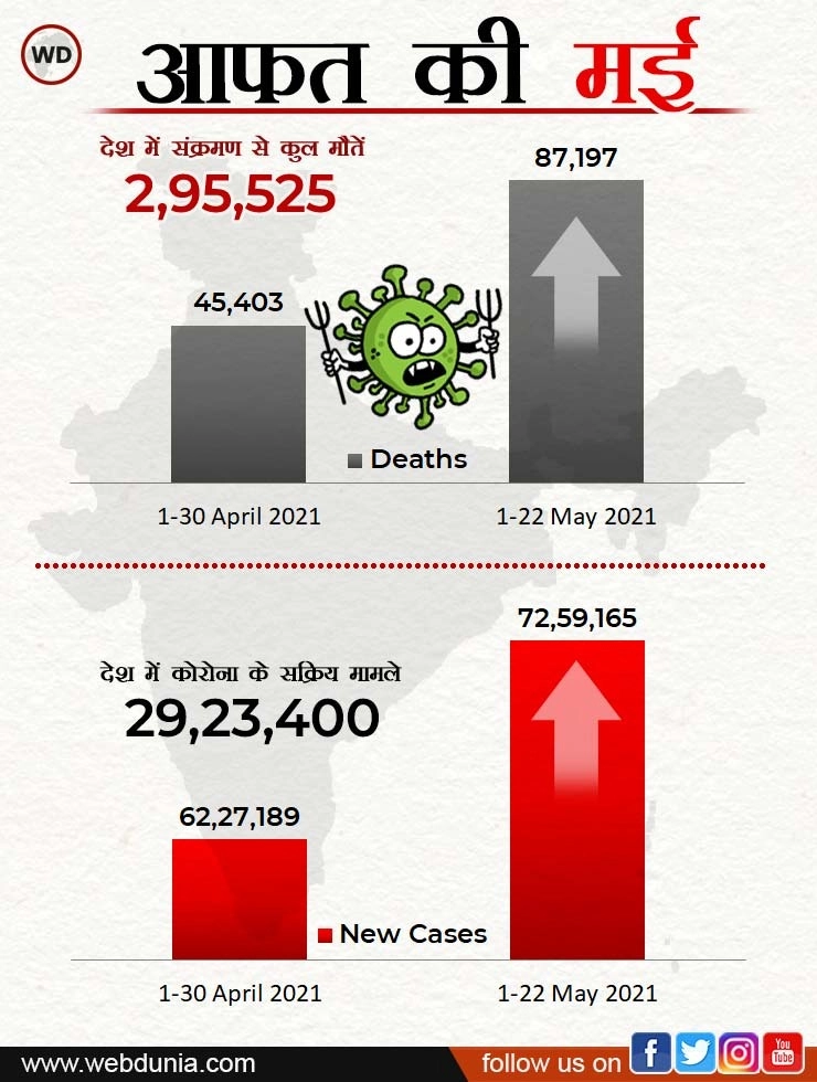 Data Story : 22 दिन में कोरोना ने ली 87197 की जान, छठे दिन भी 3 लाख से कम नए मामले