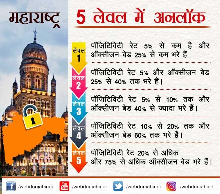 महाराष्ट्र में 5 लेवल में अनलॉक, कहां सबसे पहले मिलेगी राहत... - Maharashtra unlock in 5 levels