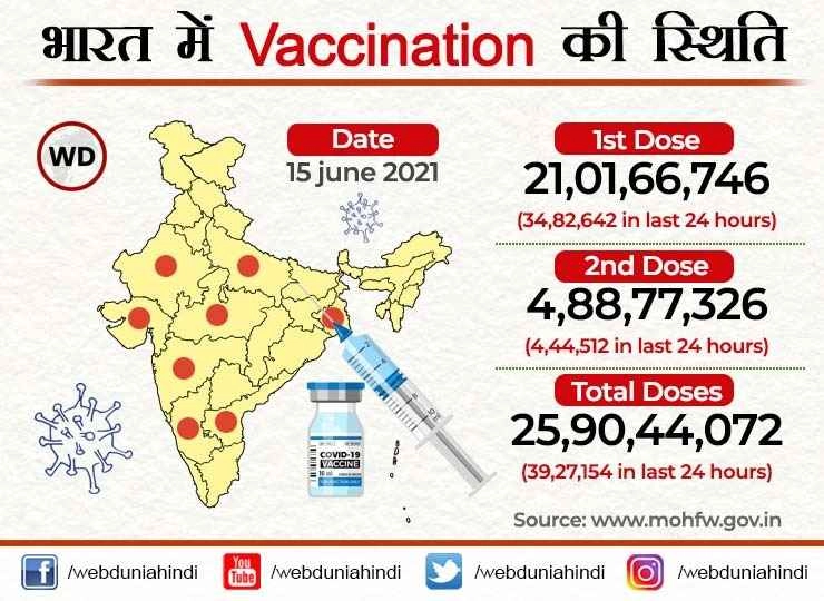 भारत में 3.58 फीसदी आबादी को ही लगा है Vaccine का डबल डोज - Double dose of Vaccine to 3.58 percent population in India