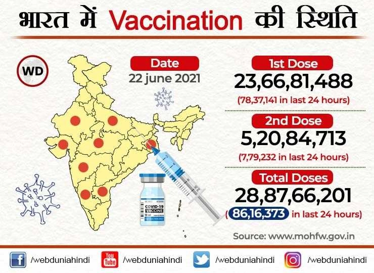 मप्र में 1 दिन में सबसे ज्यादा Vaccination, महाराष्ट्र में अब तक सर्वाधिक - Maximum Vaccination in 1 day in MP, Highest ever in Maharashtra