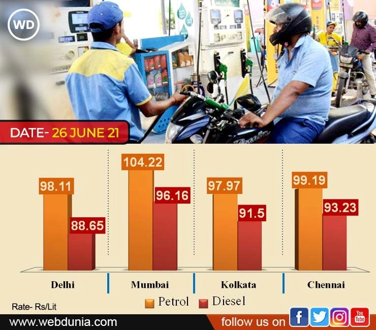 पेट्रोल 35 पैसे महंगा, 37 पैसे बढ़े डीजल के दाम, दिल्ली में पेट्रोल 98 रुपए पार - Petrol Diesel rates in 4 metro cities on 26 June