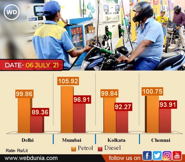 पेट्रोल-डीजल के दाम स्थिर, जानिए क्या है कीमत... - petrol Diesel rates on 6 July