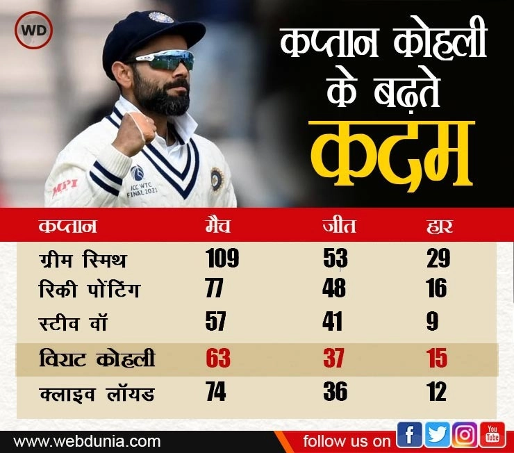 टेस्ट में बेस्ट कप्तान बनने की ओर विराट, कुल टेस्ट जीत में है चौथे स्थान पर