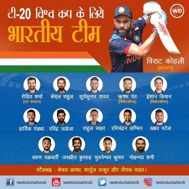 टी-20 विश्वकप टीम की घोषणा, कोहली होंगे कप्तान, धोनी होंगे मेंटर - BCCI announce Indian squad for T20 world cup