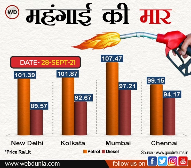 फिर महंगा हुआ पेट्रोल-डीजल, जानिए क्या है 5 शहरों में दाम... - Petrol Diesel rates on 28 september