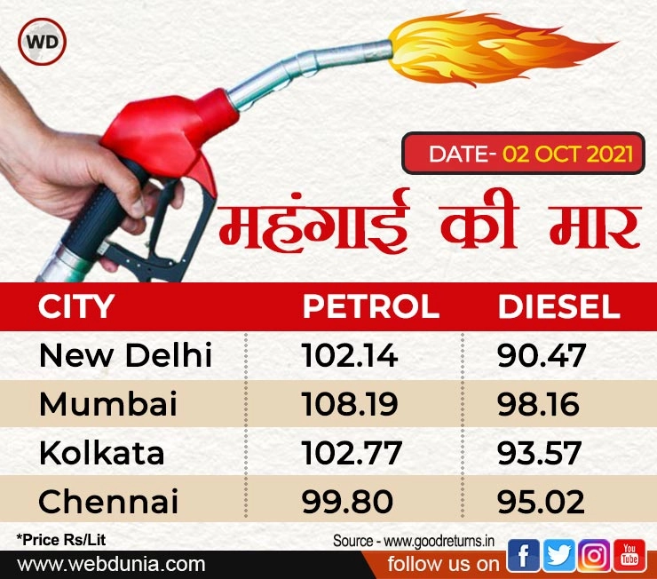महंगाई की मार, दिल्ली में 25 पैसे महंगा हुआ पेट्रोल, 9 दिन में 7 बार बढ़े डीजल के दाम - Petrol Diesel rate on 2 october