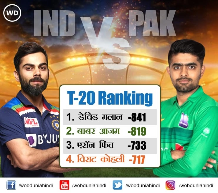 टी-20 विश्वकप नहीं यह विराट और बाबर के बीच हो सकती है नंबर 1 पर पहुंचने  की जंग - Virat Kohli and Babar Azam eyes top rank of T 20 cricket in world cup