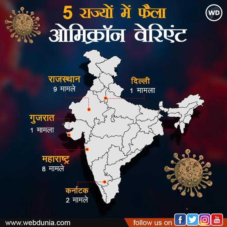 Omicron : दिल्ली-महाराष्ट्र समेत देश के 5 राज्यों में ओमिक्रॉन विस्फोट, एक दिन में 17 नए केस, जानें मरीजों की क्या है हालत - Omicron cases in 5 states of the country including Delhi and Maharashtra