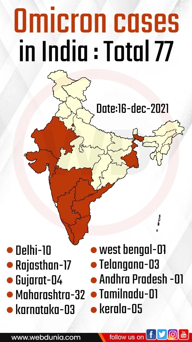 दिल्ली में ओमिक्रॉन के 4 नए मामले, 11 राज्यों में संक्रमितों की संख्या बढ़कर 77 हुई