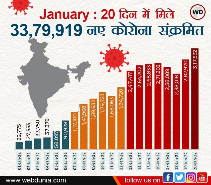 जनवरी में पहली बार 3 लाख पार, 20 दिन में 33,79,919 कोरोना संक्रमित - corona case on 20 january in India