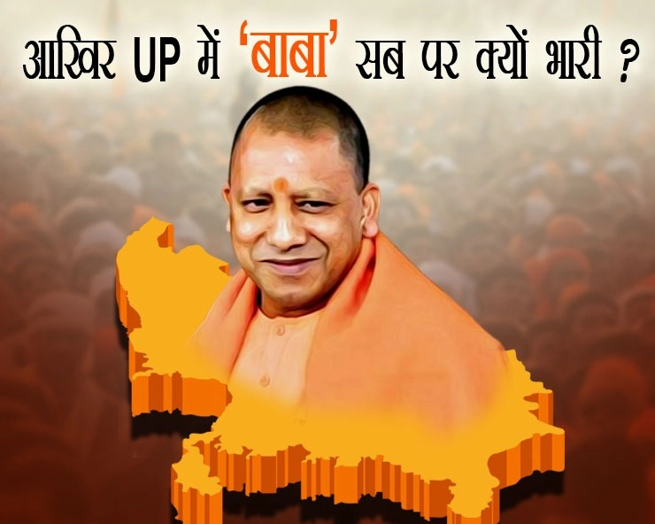 UP के चुनावी सर्वे में 'बाबा' क्यों पड़ रहे सब पर भारी ?, पढ़ें योगी आदित्यनाथ की पंच पावर पॉलिटिक्स से जुड़ी खास खबर - Why Yogi Adityanath is ahead of opponents in Uttar Pradesh elections