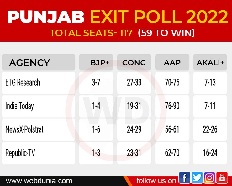 Exit Polls: पंजाब में केजरीवाल के 'दिल्ली मॉडल' के आगे टिक नहीं पाया कांग्रेस का 'दिल्ली मॉडल'
