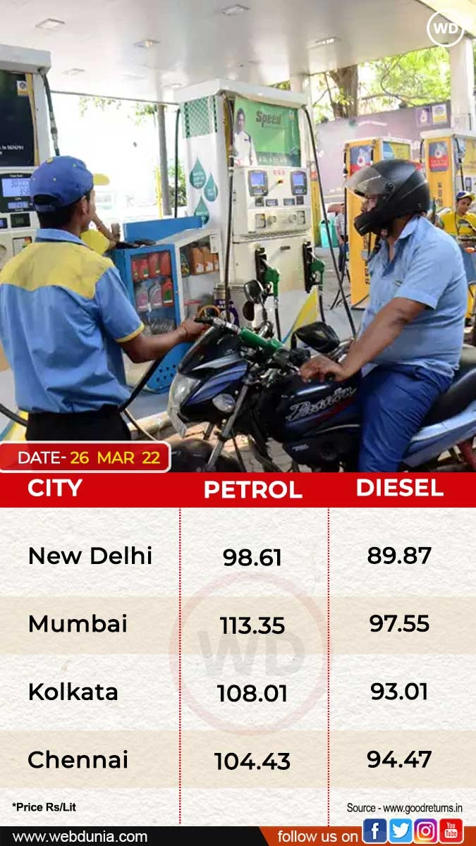 पेट्रोल डीजल में फिर लगी आग, 80 पैसे बढ़े दाम, 5 दिन में 3.20 रुपए महंगा - petrol Diesel price on 26 march