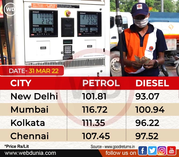 फिर 80 पैसे महंगा हुआ पेट्रोल-डीजल, 10 दिन में 6.40 रुपए प्रति लीटर बढ़े दाम - hike in Petrol Diesel on 31 march