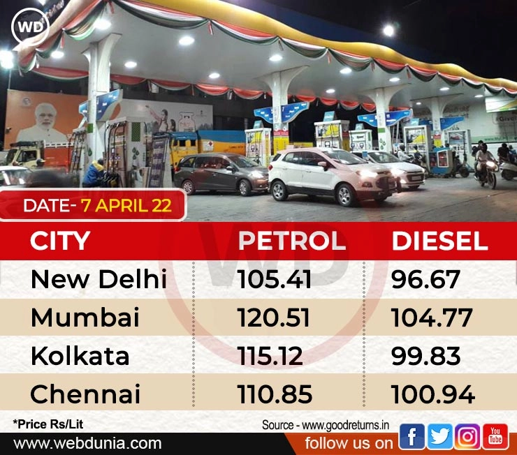 17 दिन में तीसरी बार नहीं बढ़े पेट्रोल-डीजल के दाम, 4 दिन में CNG 7.5 रुपए महंगी - cng price increased petrol diesel rates not changed