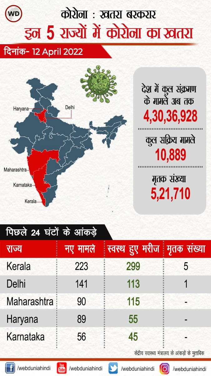 भारत में 24 घंटे में मिले 796 नए कोरोना संक्रमित, एक्टिव मरीजों की संख्‍या 11 हजार से कम