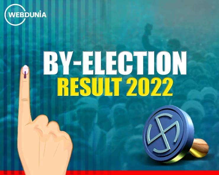By Election Results 2022 : भाजपा सभी जगह पीछे, कहीं कांग्रेस तो कहीं TMC ने बनाई बढ़त - By Election Results 2022 : bjp trails on all 5 seats