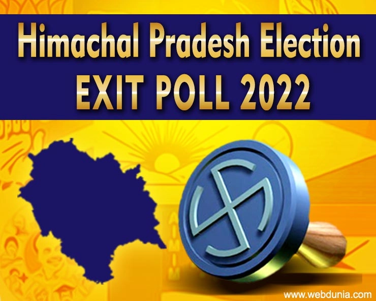Himachal Pradesh Exit Poll 2022 Live : हिमाचल प्रदेश में कड़ी टक्कर, कुछ भी हो सकता है परिणाम - Himachal Pradesh Exit Poll 2022 Live update
