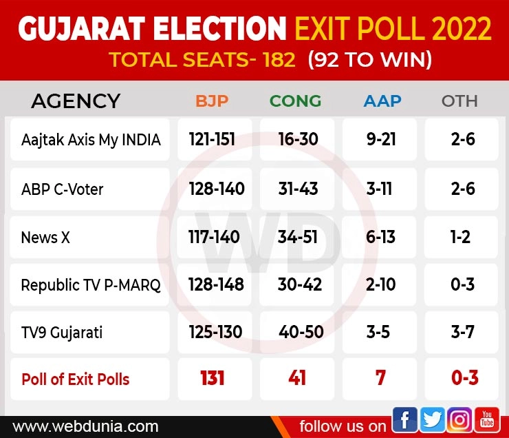 Exit Poll Results 2022 : गुजरात में भाजपा की जोरदार वापसी, क्या हिमाचल में भी बदलेगा रिवाज? - Exit Poll 2022 Gujarat and Himachal Pradesh Election