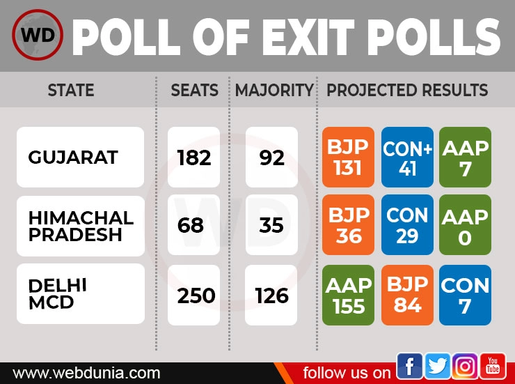 Poll Of Exit Polls Results 2022 : गुजरात में 7वीं बार सत्ता में आ सकती है भाजपा, हिमाचल प्रदेश में कड़ी टक्कर