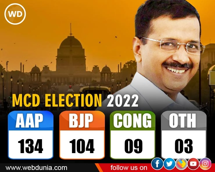 Delhi MCD Election Result 2022 live: दिल्ली नगर निगम चुनाव परिणाम, दलीय स्थिति