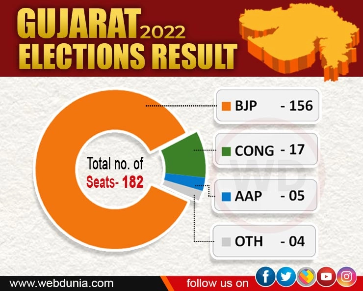 BJP ने गुजरात में तोड़ दिए सारे रिकॉर्ड, हिमाचल में करीबी लड़ाई में कांग्रेस ने हराया