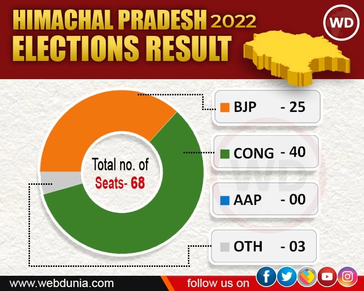 हिमाचल विधानसभा में 93 फीसदी MLA करोड़पति, 41 प्रतिशत विधायकों पर क्रिमिनल केस - 93 percent MLA in himachal pradesh are crorepati
