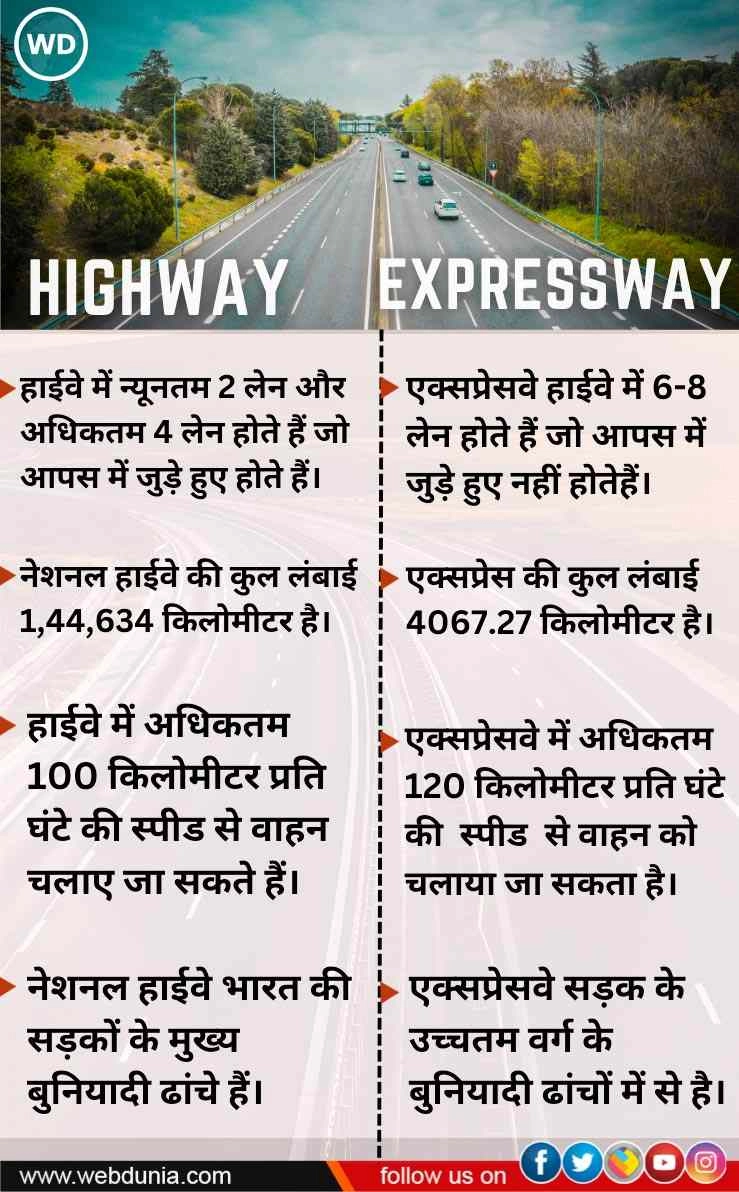 क्या होता है Highway और Expressway में अंतर? - Difference between Highways and Expressway