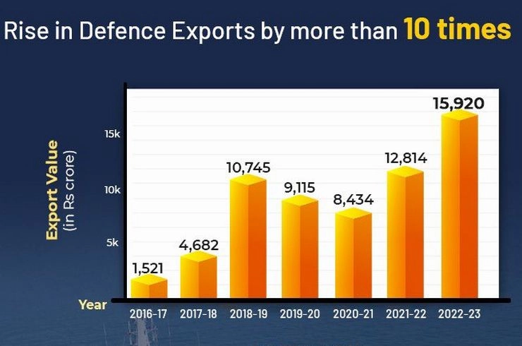 Defence Sector : रक्षा निर्यात 15,920 करोड़ रुपए के सर्वकालिक उच्च स्तर पर पहुंचा, PM मोदी ने ट्वीट पर दी बधाई - Indias defence exports reach ₹15,920 cr in 2022-23, tenfold jump in 6 years