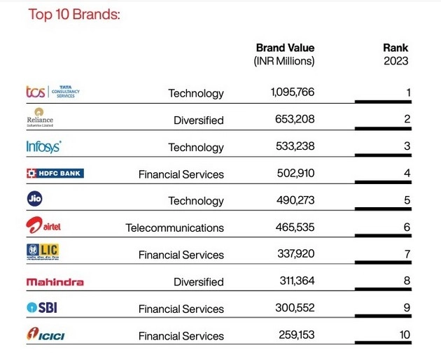 5 सबसे मूल्यवान भारतीय ब्रांड्स में से 2 रिलायंस के, टॉप 10 में 3 बैंक - reliance industries and jio in top 5 valuable brands of india