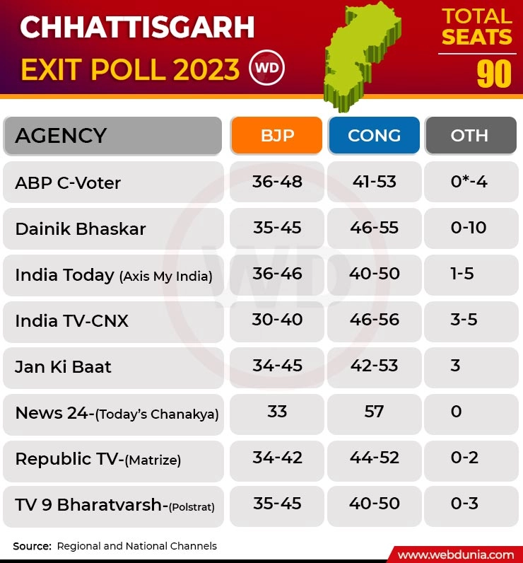 Chhattisgarh Exit Poll 2023 :  एग्जिट पोल, छत्तीसगढ़ में फिर बन सकती है कांग्रेस की सरकार