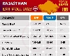 Exit Poll :  राजस्थान, MP में भाजपा और छत्तीसगढ़, तेलंगाना में कांग्रेस को बढ़त
