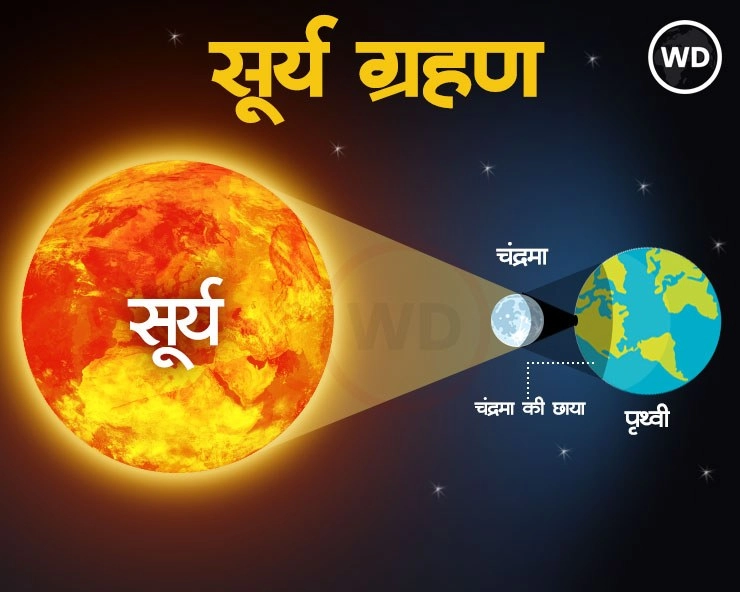 Solar Eclipse 2024: 08 अप्रैल को साल का पहला सूर्य ग्रहण, पढ़ें विशेष सामग्री (एक क्लिक पर) - Surya Grahan